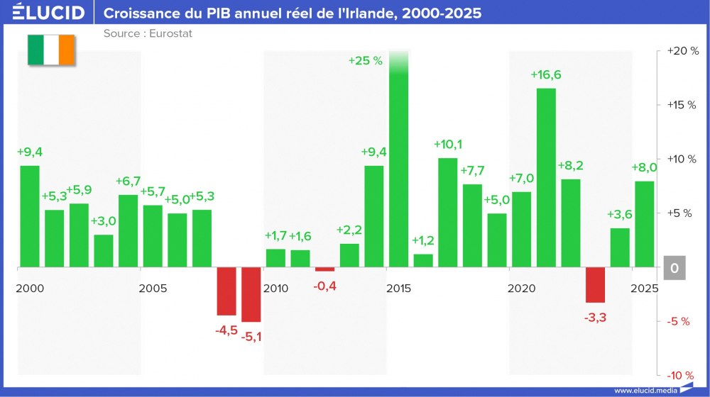 Croissance du PIB annuel réel de l'Irlande, 2000-2025