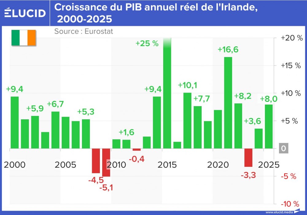 Croissance du PIB annuel réel de l'Irlande, 2000-2025