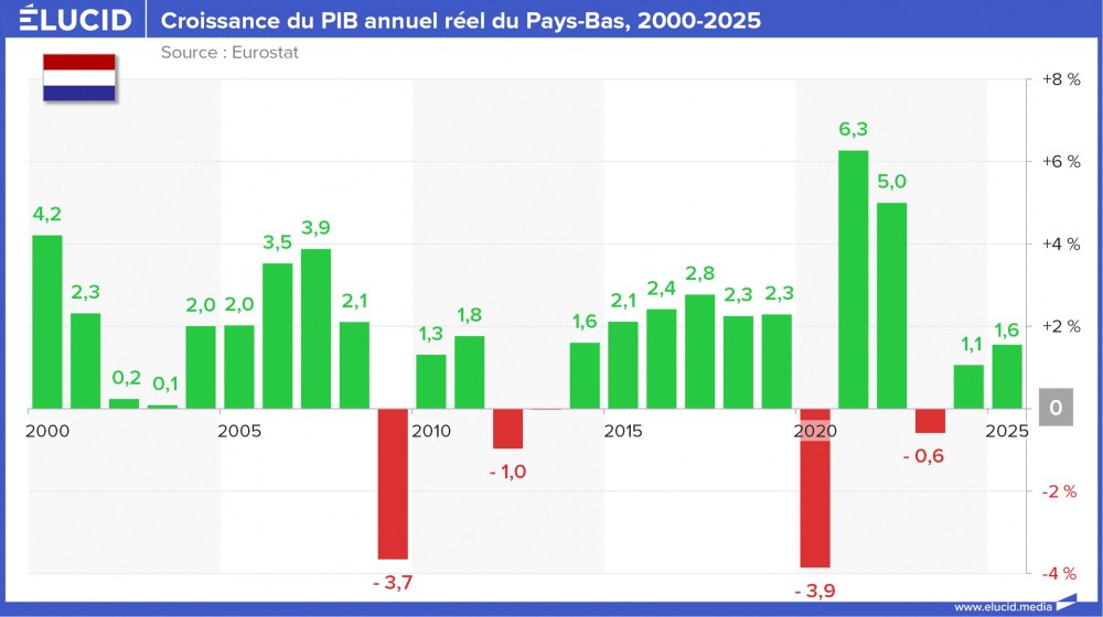 Croissance du PIB annuel réel du Pays-Bas, 2000-2025