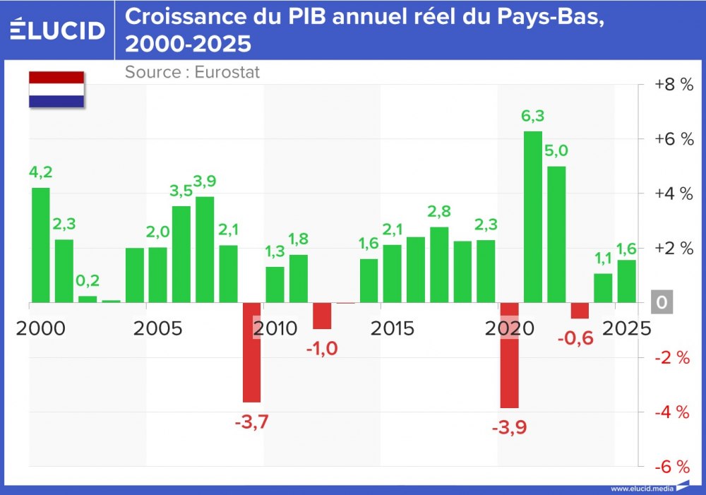 Croissance du PIB annuel réel du Pays-Bas, 2000-2025