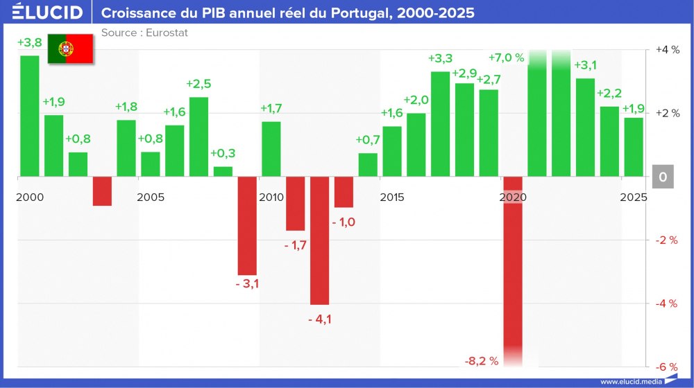 Croissance du PIB annuel réel du Portugal, 2000-2025