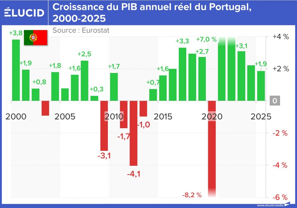 Croissance du PIB annuel réel du Portugal, 2000-2025