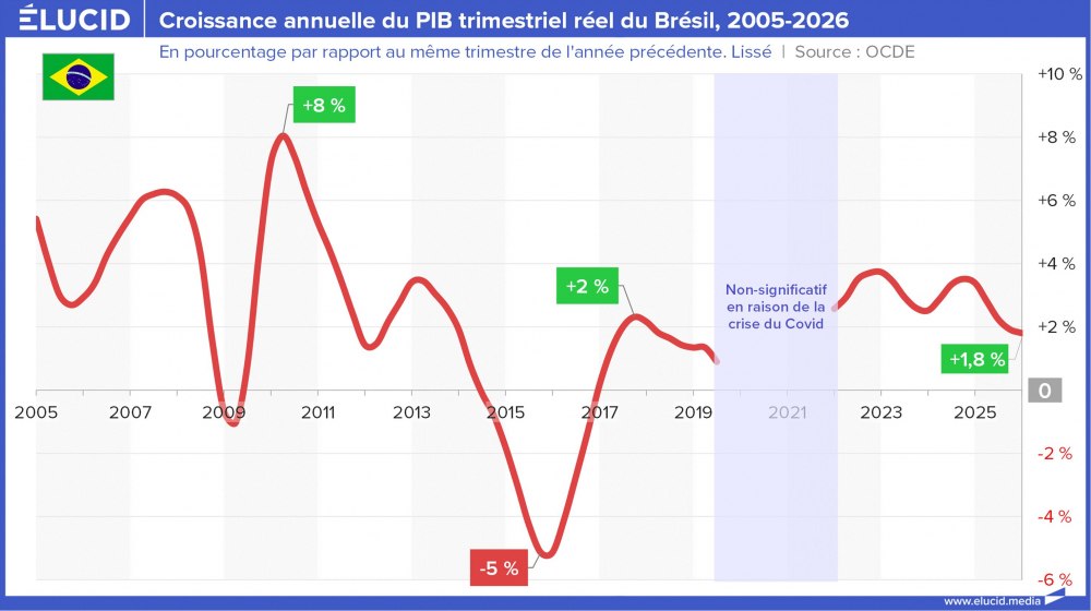 Croissance annuelle du PIB trimestriel réel du Brésil, 2005-2026