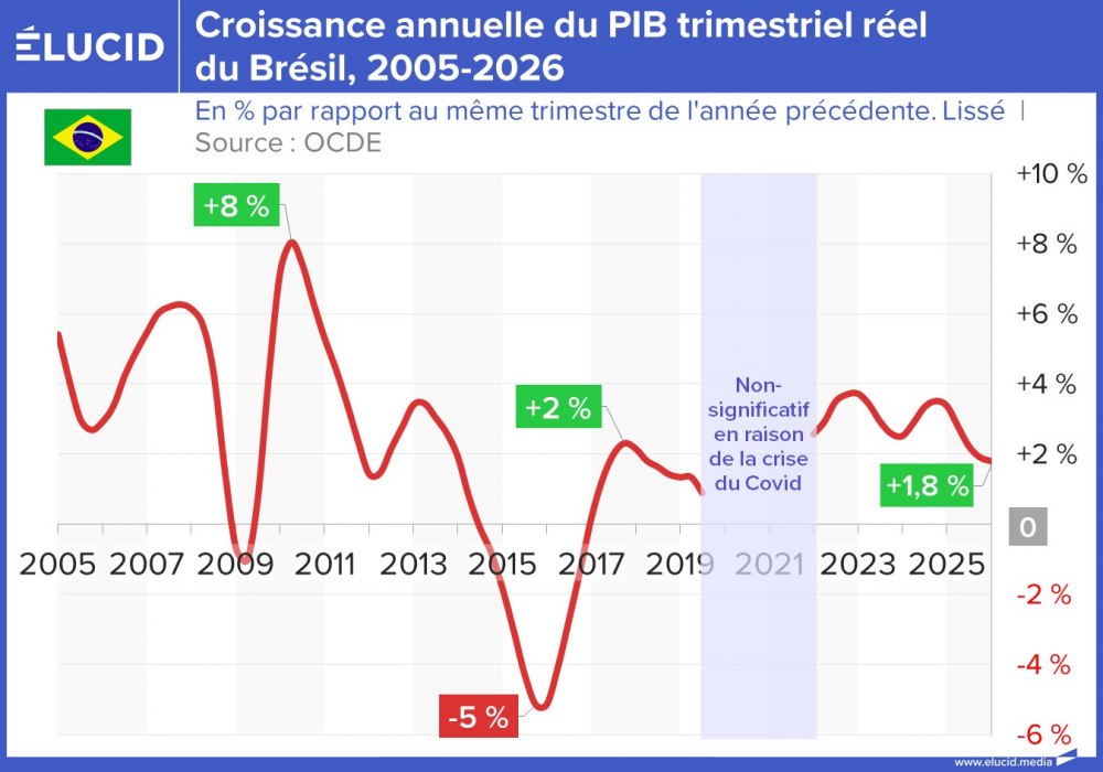 Croissance annuelle du PIB trimestriel réel du Brésil, 2005-2026