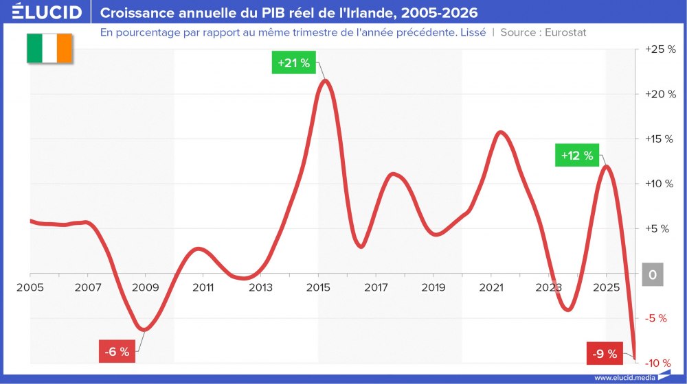 Croissance annuelle du PIB réel de l'Irlande, 2005-2026