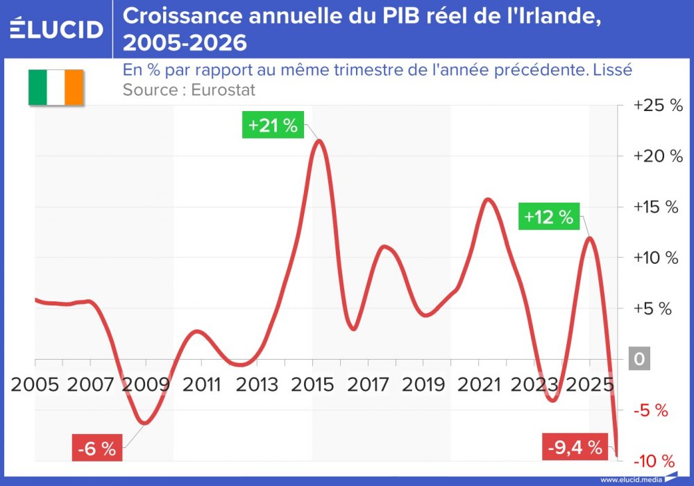 Croissance annuelle du PIB réel de l'Irlande, 2005-2026