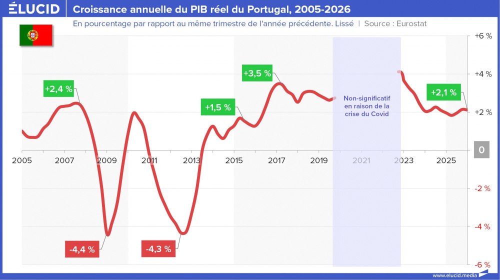 Croissance annuelle du PIB réel du Portugal, 2005-2026
