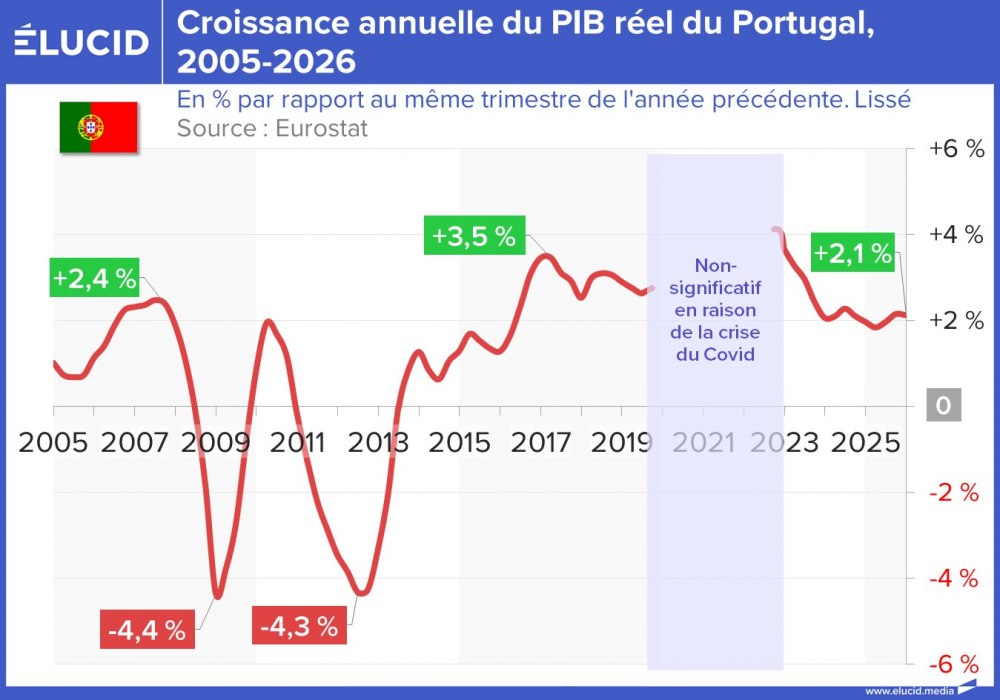Croissance annuelle du PIB réel du Portugal, 2005-2026