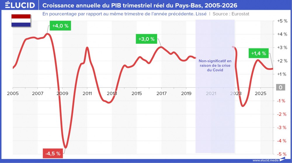 Croissance annuelle du PIB trimestriel réel du Pays-Bas, 2005-2026