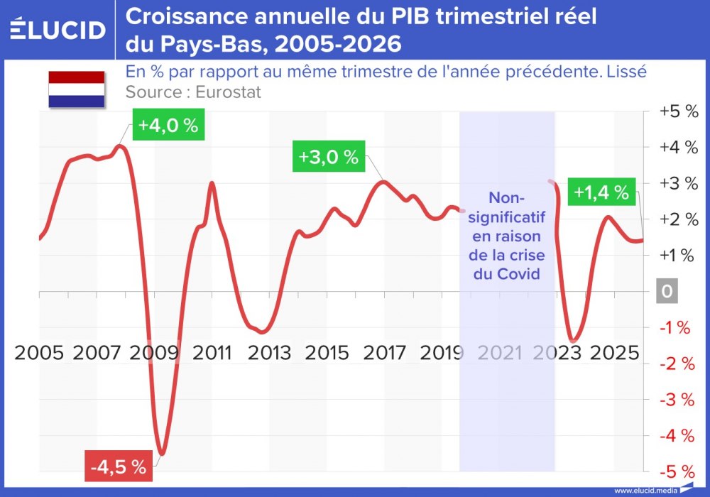 Croissance annuelle du PIB trimestriel réel du Pays-Bas, 2005-2026