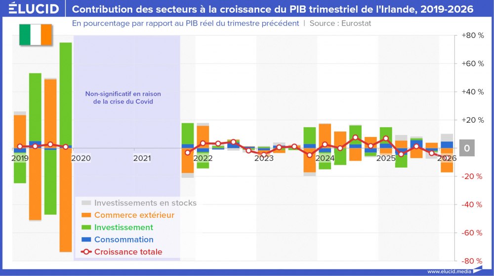 Contribution des secteurs à la croissance du PIB trimestriel de l'Irlande, 2019-2026