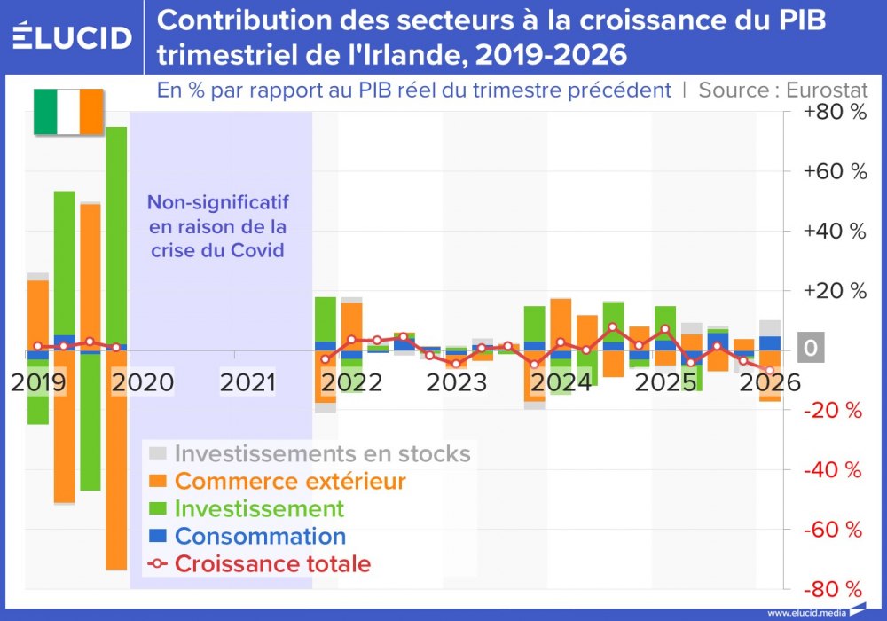 Contribution des secteurs à la croissance du PIB trimestriel de l'Irlande, 2019-2026