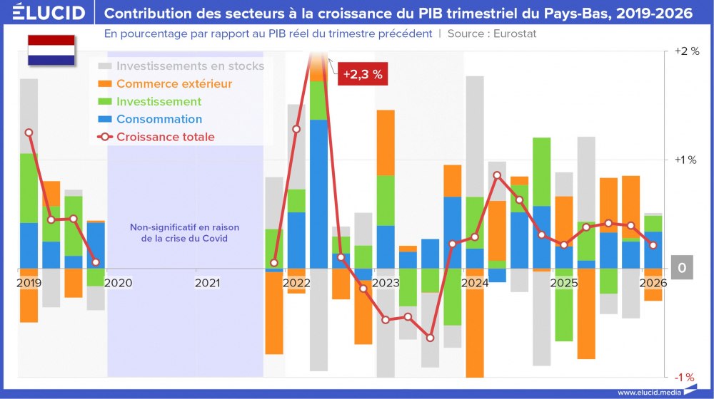 Contribution des secteurs à la croissance du PIB trimestriel du Pays-Bas, 2019-2026