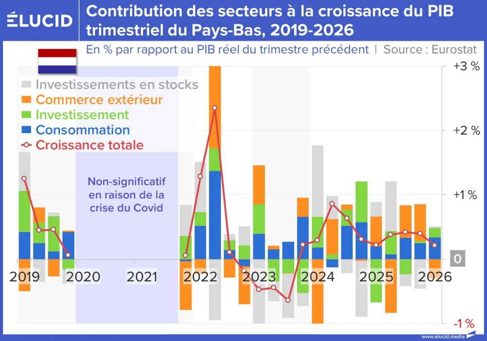 Contribution des secteurs à la croissance du PIB trimestriel du Pays-Bas, 2019-2026