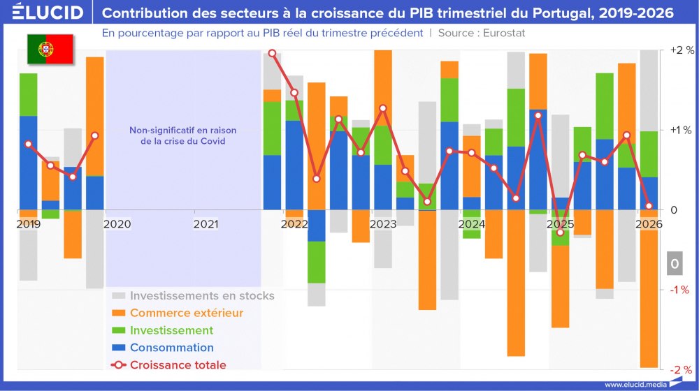 Contribution des secteurs à la croissance du PIB trimestriel du Portugal, 2019-2026