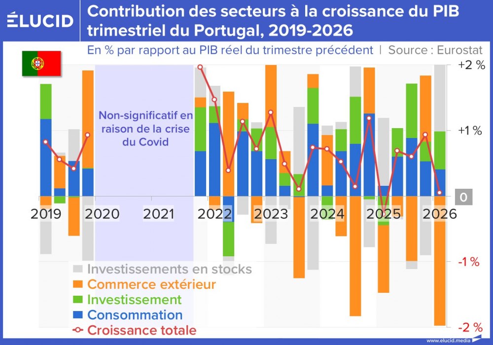 Contribution des secteurs à la croissance du PIB trimestriel du Portugal, 2019-2026