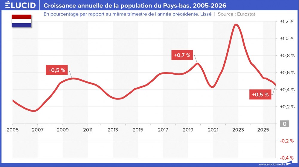 Croissance annuelle de la population du Pays-bas, 2005-2026