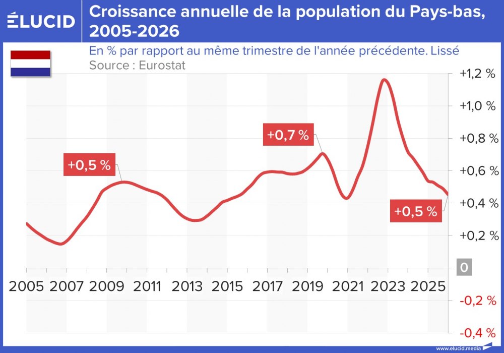 Croissance annuelle de la population du Pays-bas, 2005-2026