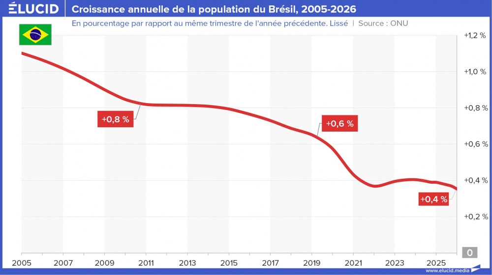 Croissance annuelle de la population du Brésil, 2005-2026