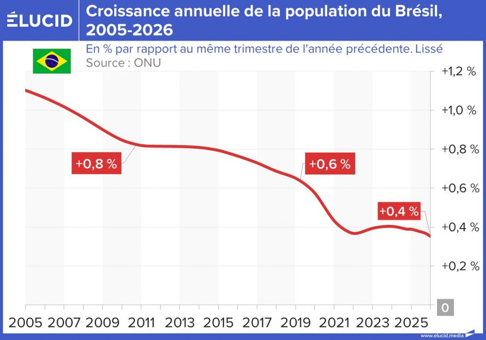 Croissance annuelle de la population du Brésil, 2005-2026