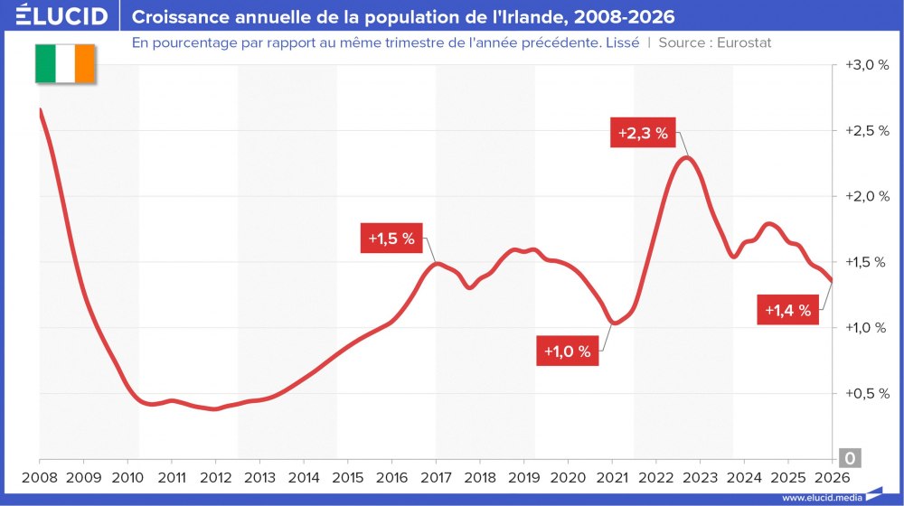 Croissance annuelle de la population de l'Irlande, 2008-2026