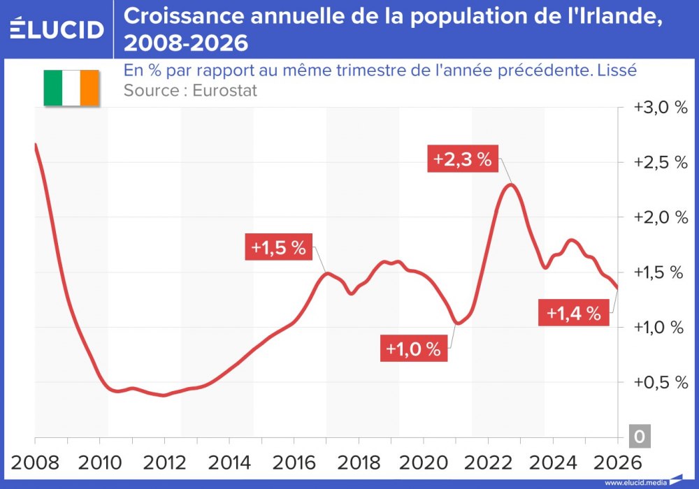 Croissance annuelle de la population de l'Irlande, 2008-2026