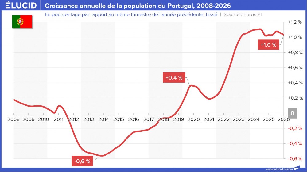 Croissance annuelle de la population du Portugal, 2008-2026