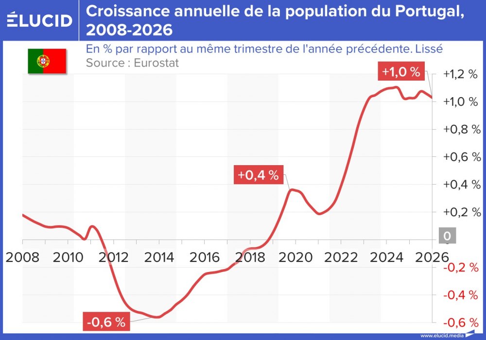 Croissance annuelle de la population du Portugal, 2008-2026