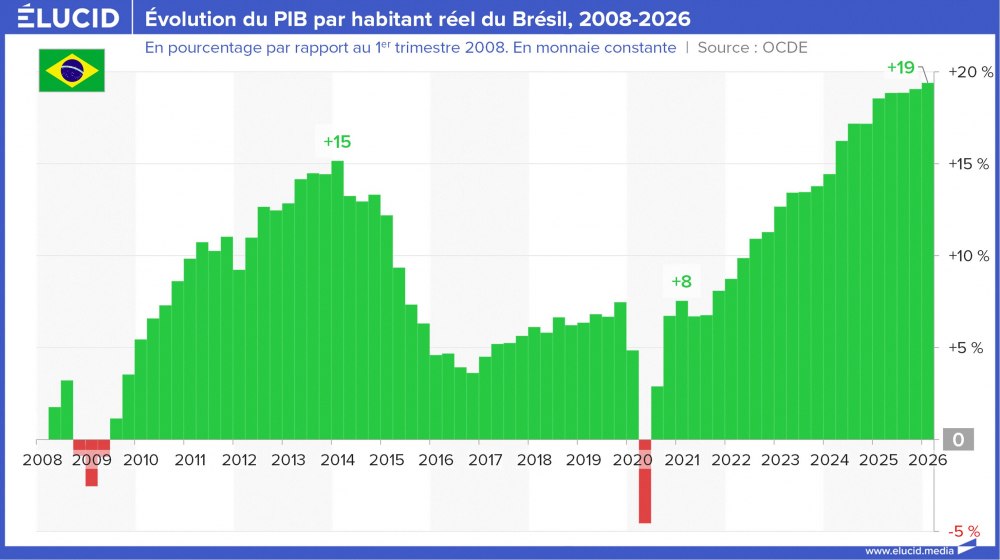 Évolution du PIB par habitant réel du Brésil, 2008-2026