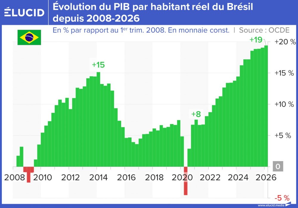 Évolution du PIB par habitant réel du Brésil, 2008-2026