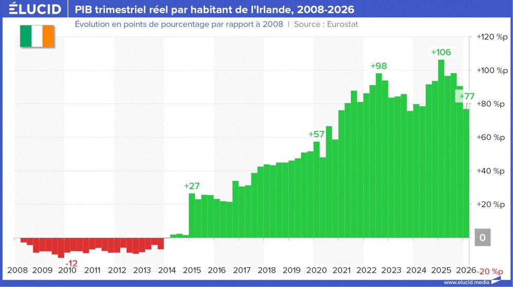 PIB trimestriel réel par habitant de l'Irlande, 2008-2026