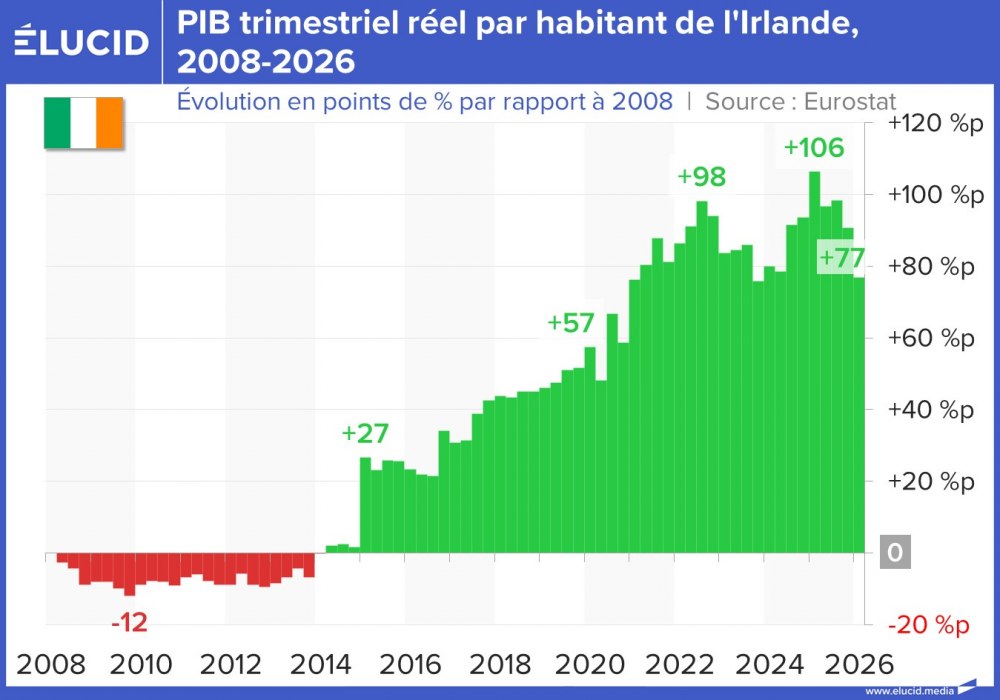 PIB trimestriel réel par habitant de l'Irlande, 2008-2026