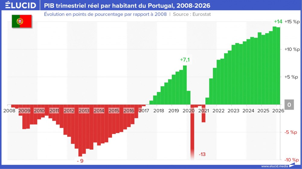 PIB trimestriel réel par habitant du Portugal, 2008-2026