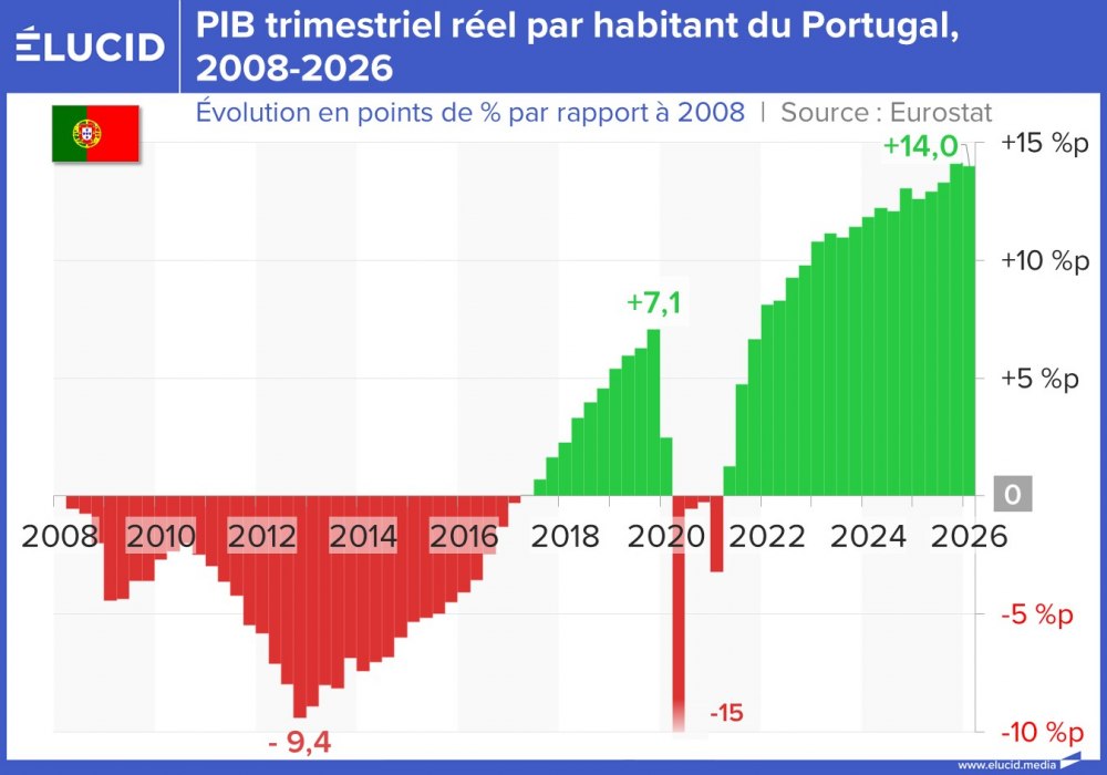 PIB trimestriel réel par habitant du Portugal, 2008-2026