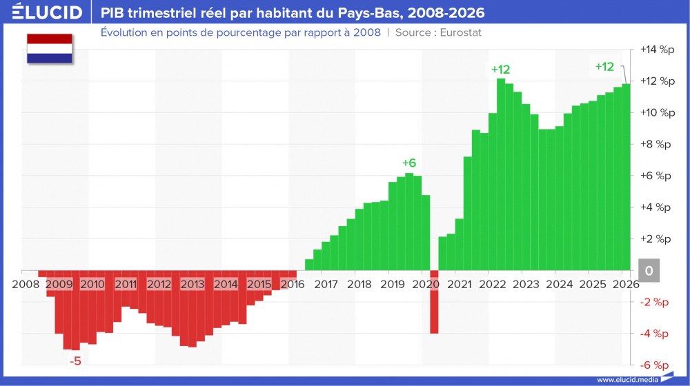 PIB trimestriel réel par habitant du Pays-Bas, 2008-2026