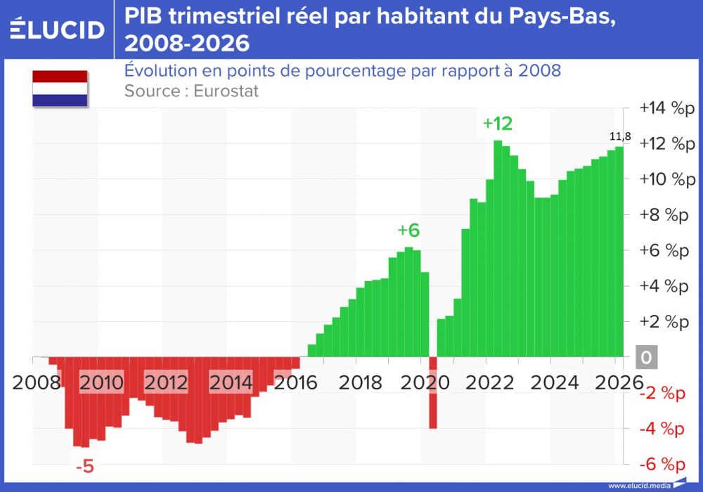 PIB trimestriel réel par habitant du Pays-Bas, 2008-2026