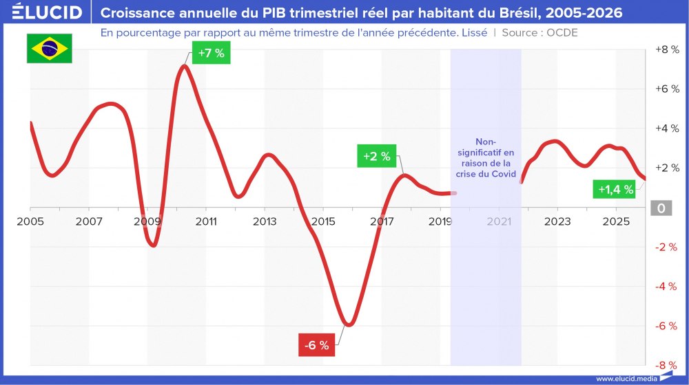 Croissance annuelle du PIB trimestriel réel par habitant du Brésil, 2005-2026