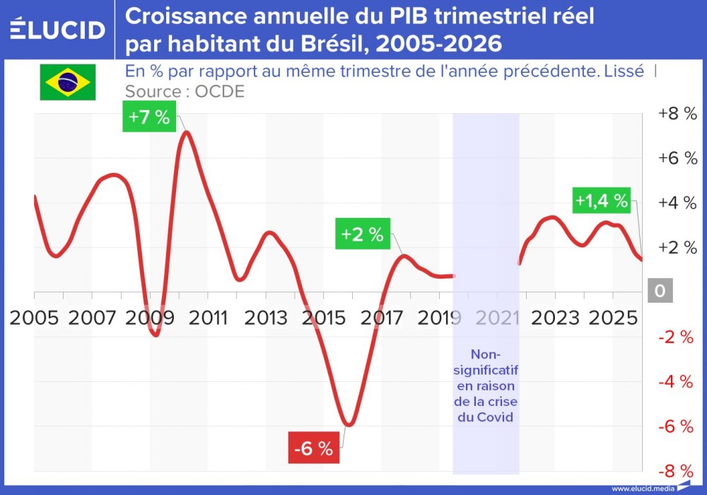 Croissance annuelle du PIB trimestriel réel par habitant du Brésil, 2005-2026