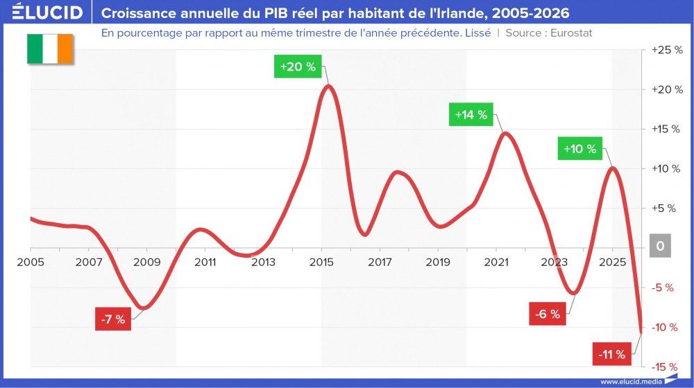 Croissance annuelle du PIB réel par habitant de l'Irlande, 2005-2026