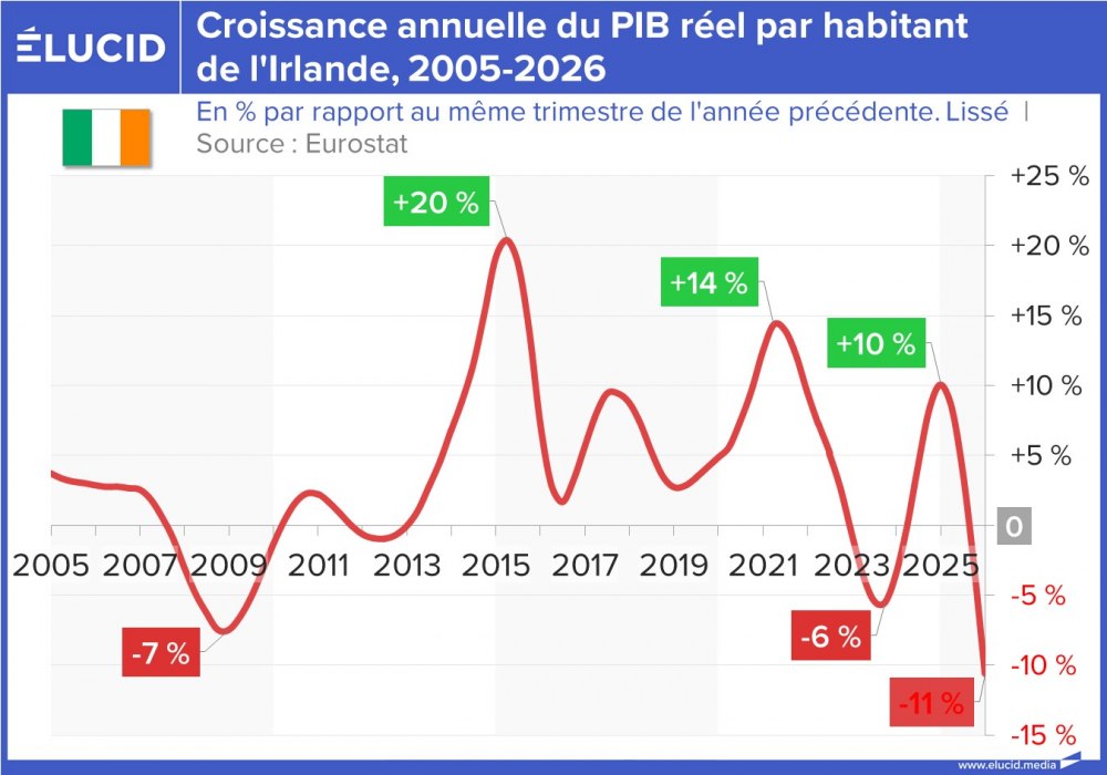 Croissance annuelle du PIB réel par habitant de l'Irlande, 2005-2026