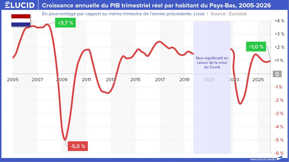 Croissance annuelle du PIB trimestriel réel par habitant du Pays-Bas, 2005-2026