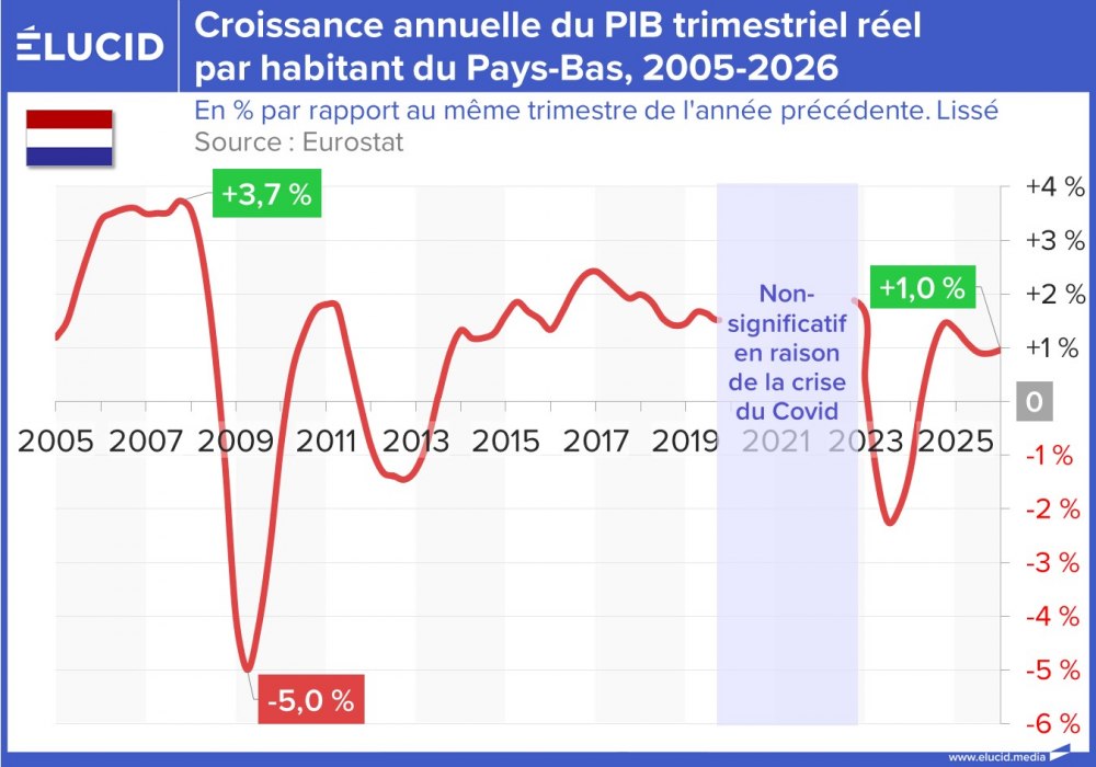 Croissance annuelle du PIB trimestriel réel par habitant du Pays-Bas, 2005-2026