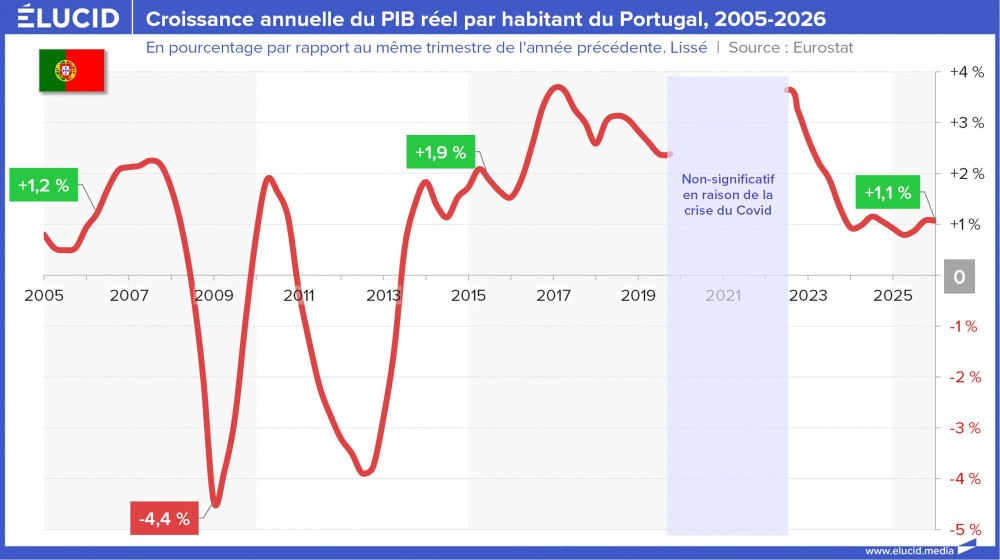 Croissance annuelle du PIB réel par habitant du Portugal, 2005-2026