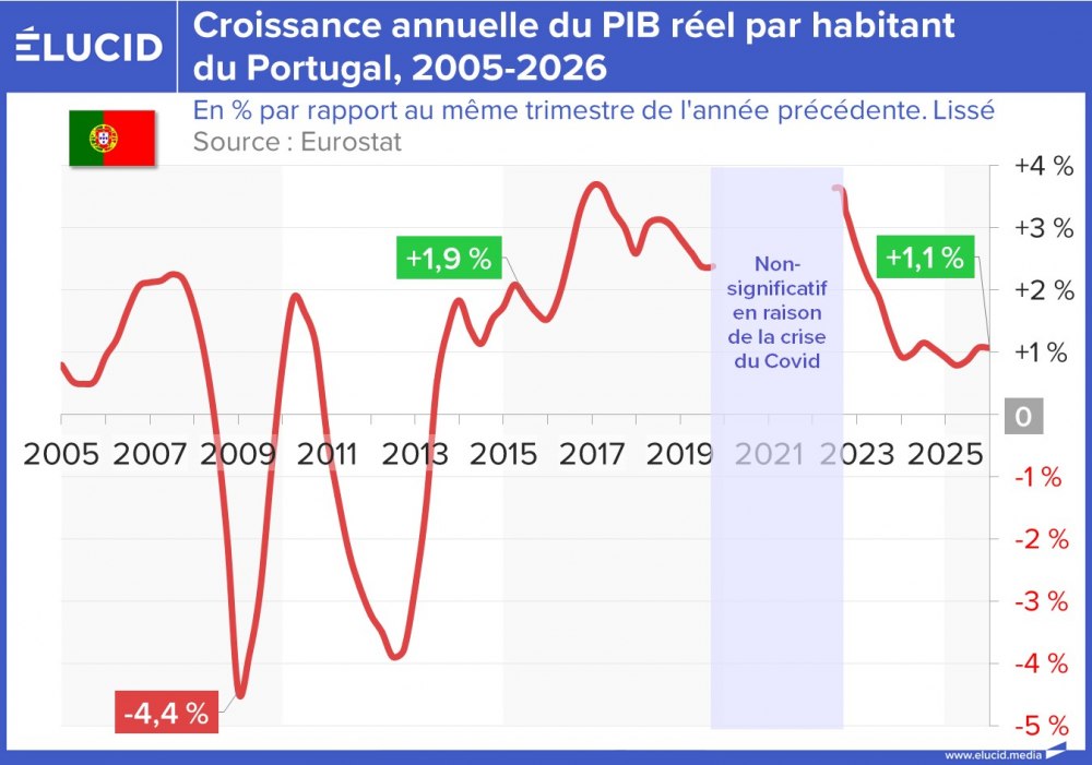 Croissance annuelle du PIB réel par habitant du Portugal, 2005-2026