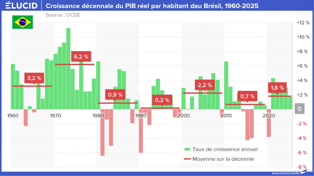 Croissance décennale du PIB réel par habitant du Brésil, 1960-2025