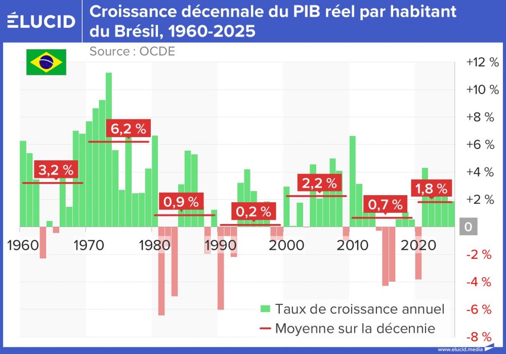 Croissance décennale du PIB réel par habitant du Brésil, 1960-2025