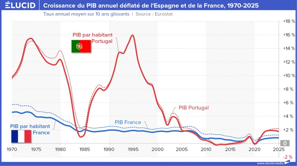Croissance du PIB annuel déflaté de l'Espagne et de la France, 1970-2025