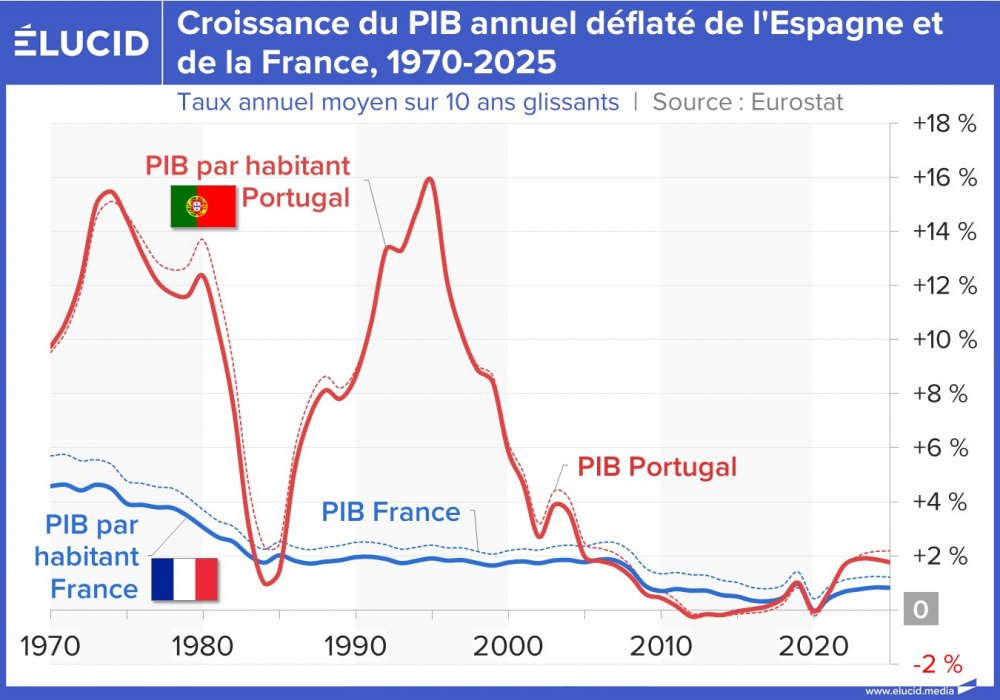 Croissance du PIB annuel déflaté de l'Espagne et de la France, 1970-2025