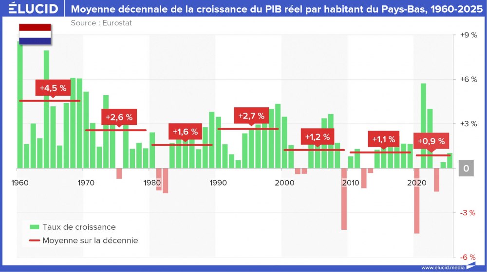 Moyenne décennale de la croissance du PIB réel par habitant du Pays-Bas, 1960-2025