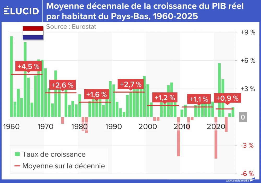 Moyenne décennale de la croissance du PIB réel par habitant du Pays-Bas, 1960-2025